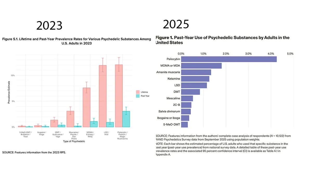 Two graphs highlighting trends in psychedelic drug use 2023-2025